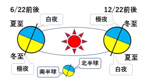 南半球冬天|冬至 2024 